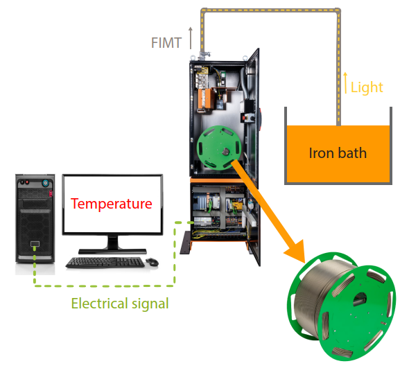 Heraeus-measurement-system